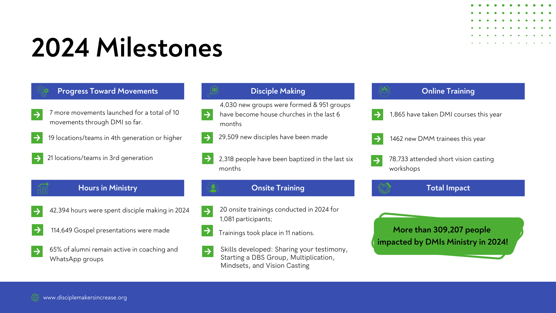 DMI Year End Report 2024 Milestones