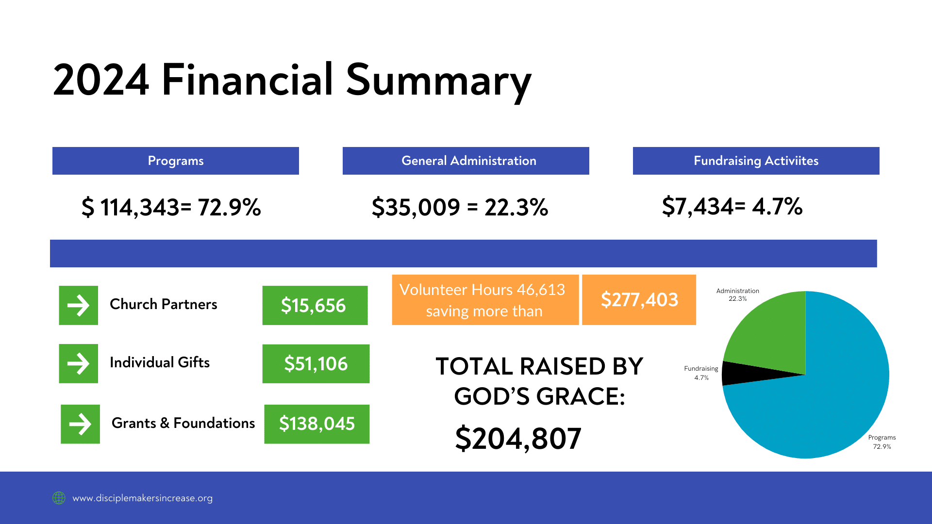 DMI Year End Report 2024 Financial Summary